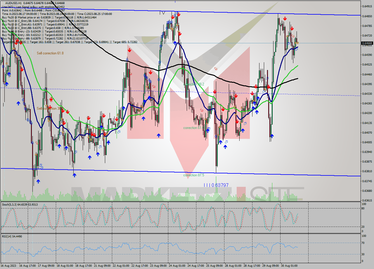 AUDUSD H1 Signal