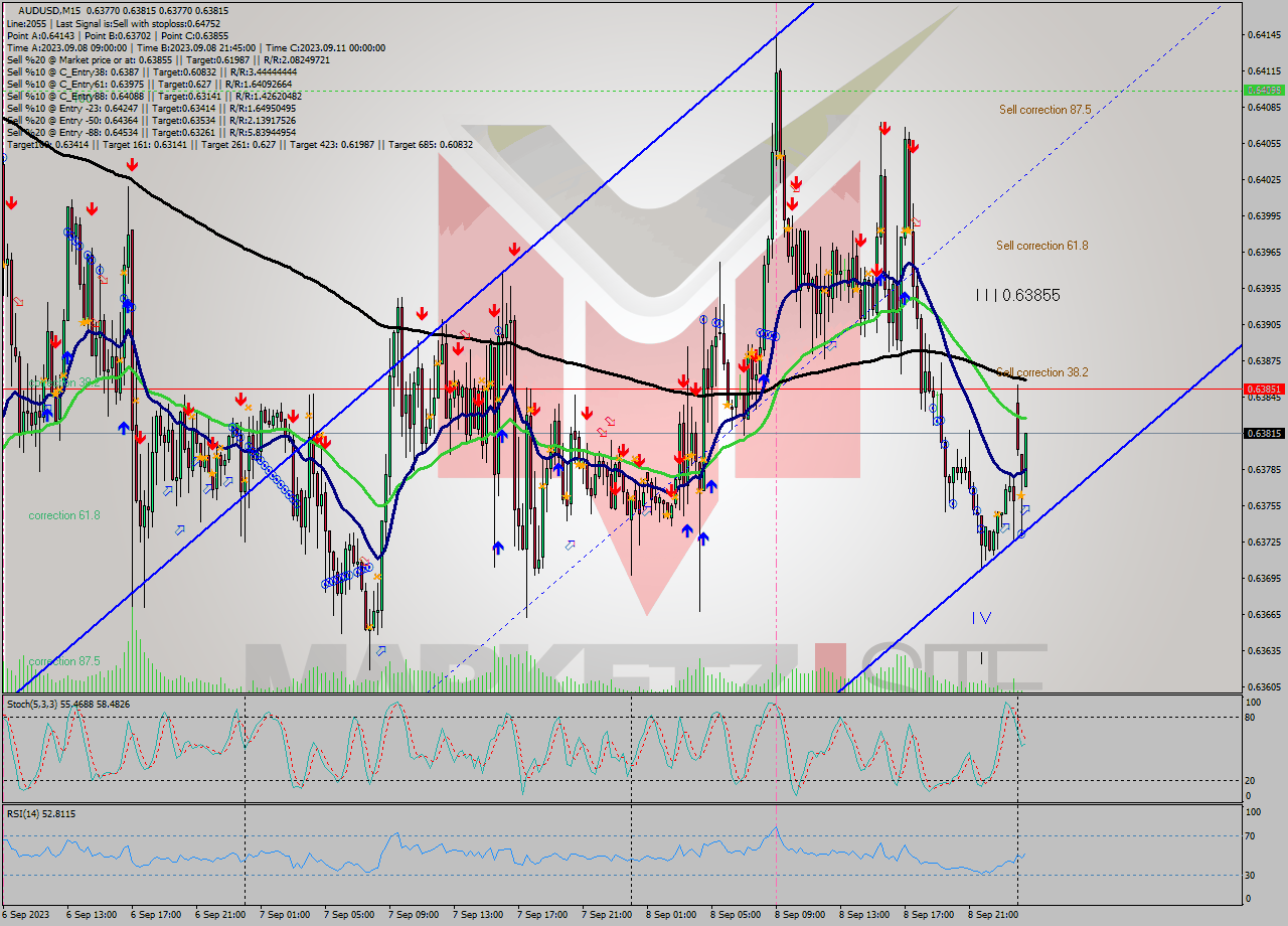 AUDUSD M15 Signal