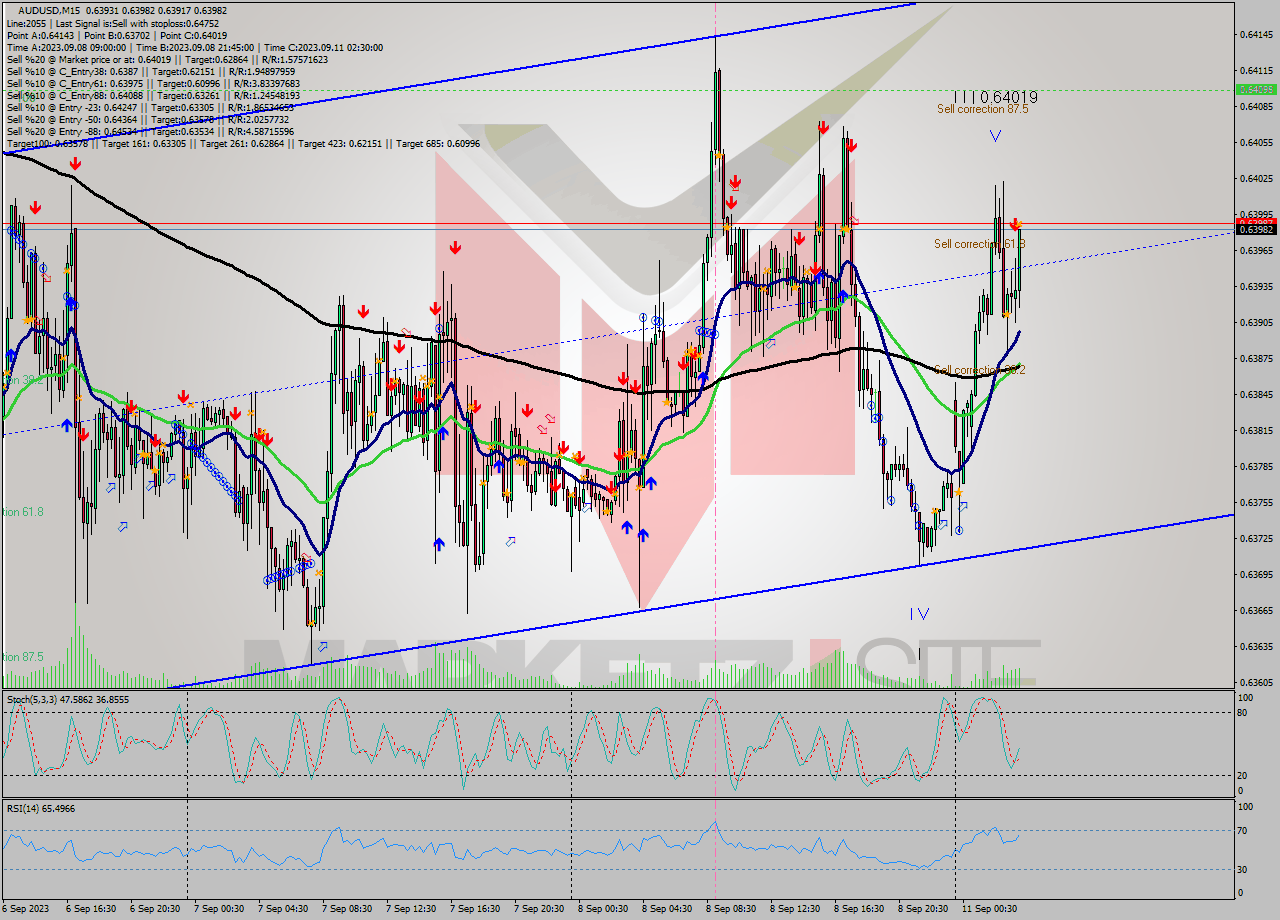 AUDUSD M15 Signal