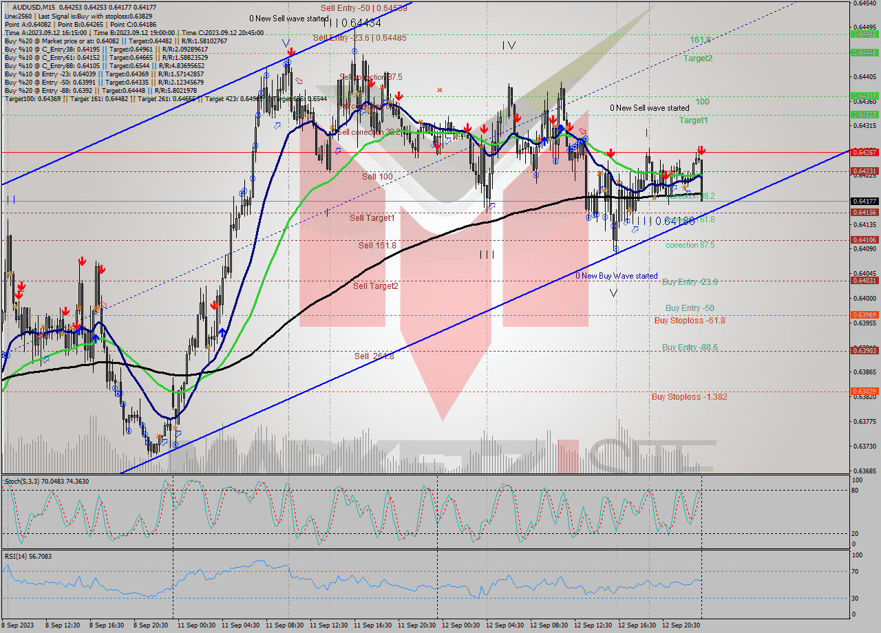 AUDUSD M15 Signal
