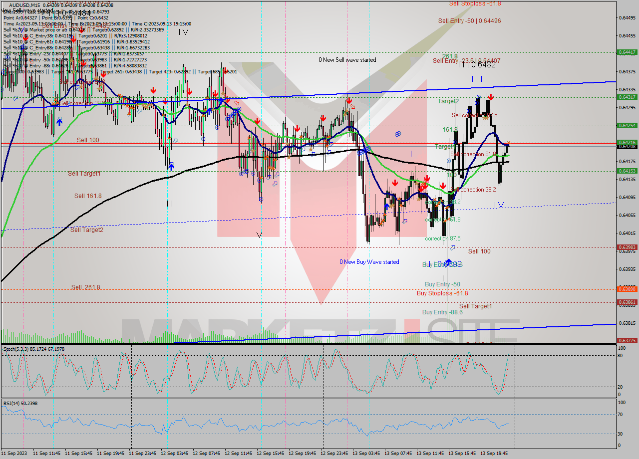 AUDUSD M15 Signal