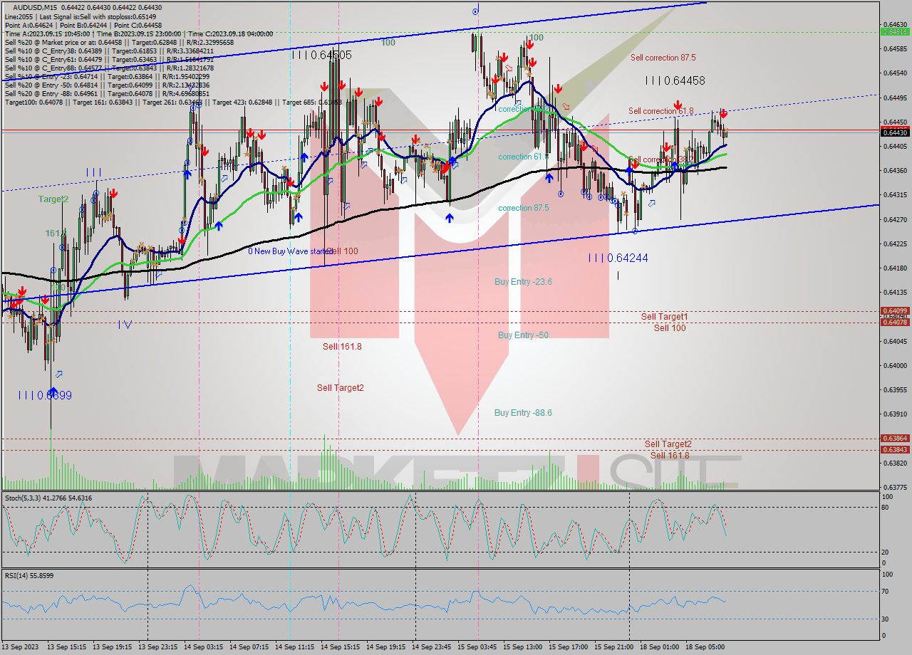 AUDUSD M15 Signal