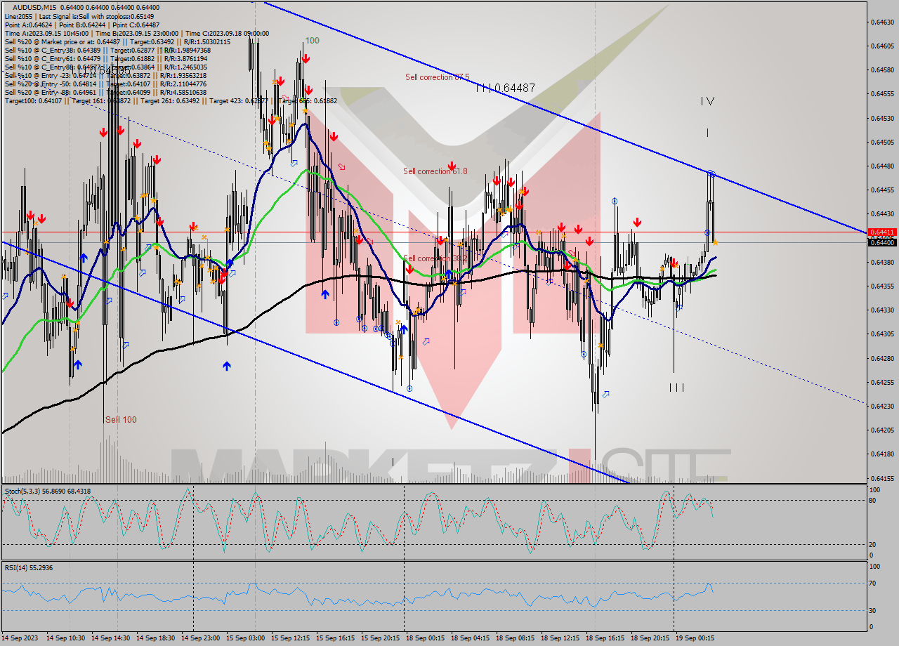 AUDUSD M15 Signal