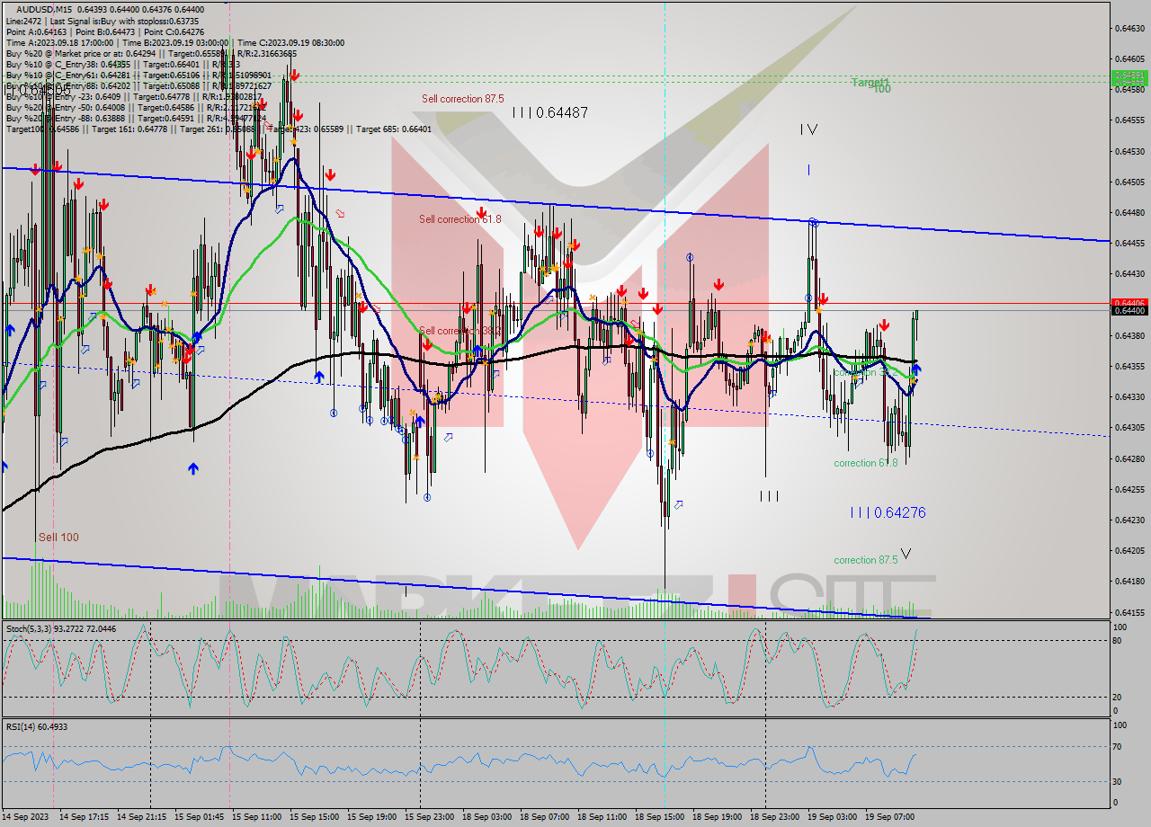 AUDUSD M15 Signal
