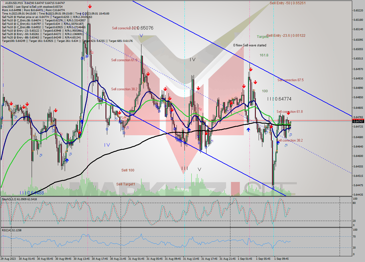 AUDUSD M15 Signal