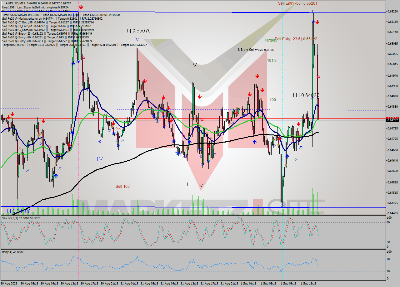 AUDUSD M15 Signal