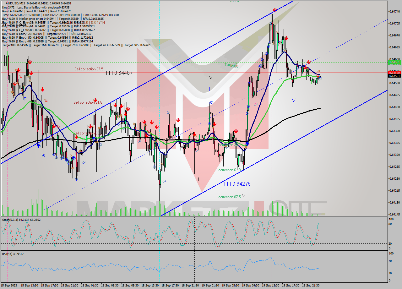 AUDUSD M15 Signal