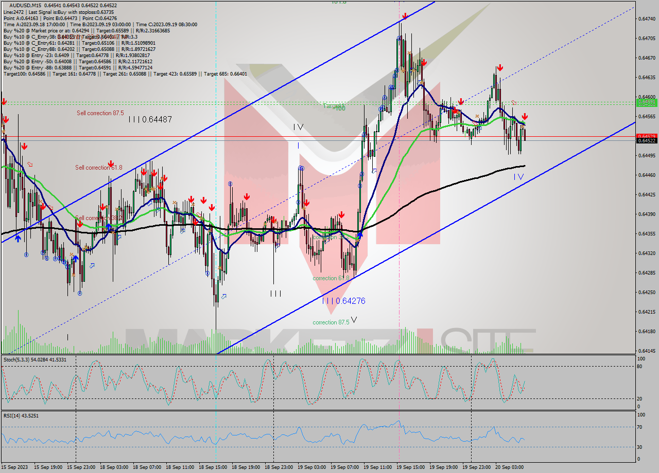 AUDUSD M15 Signal