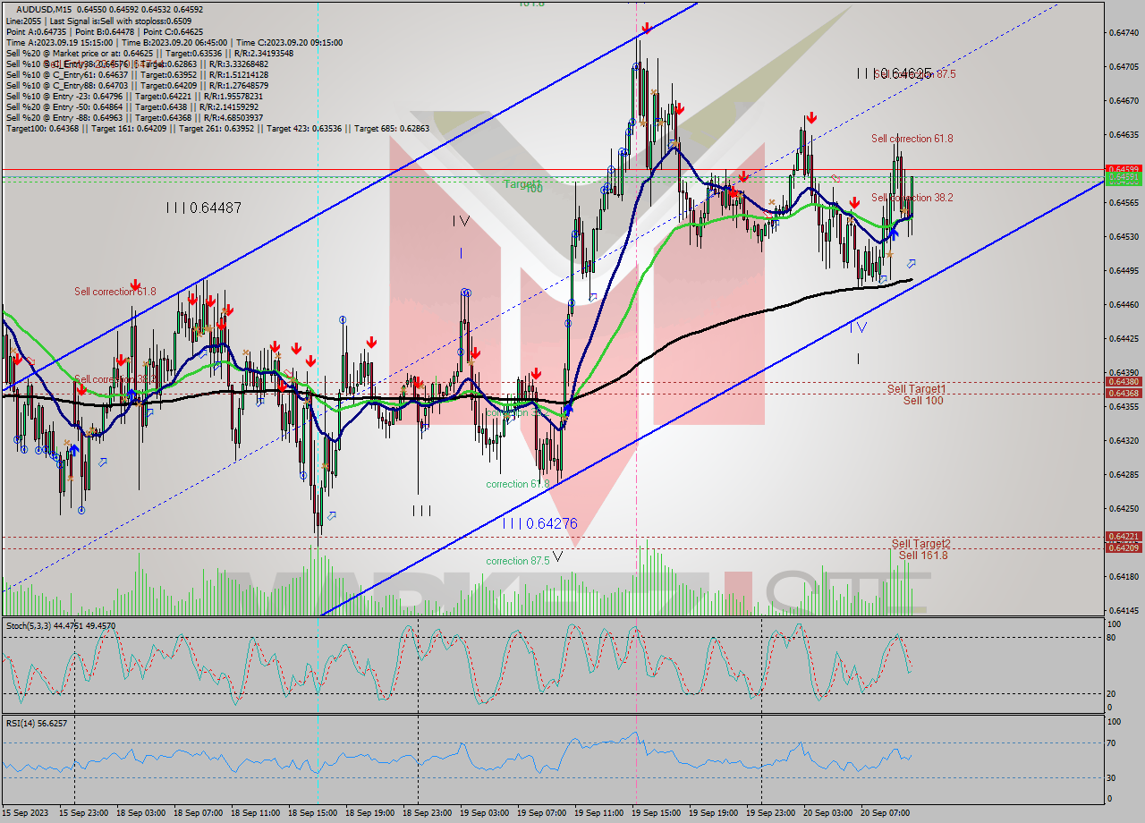 AUDUSD M15 Signal