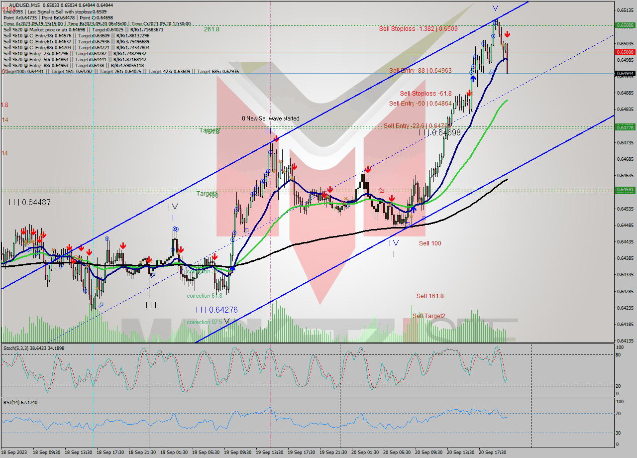 AUDUSD M15 Signal