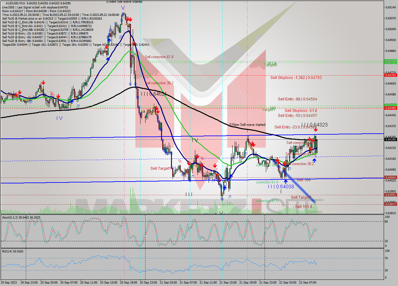 AUDUSD M15 Signal