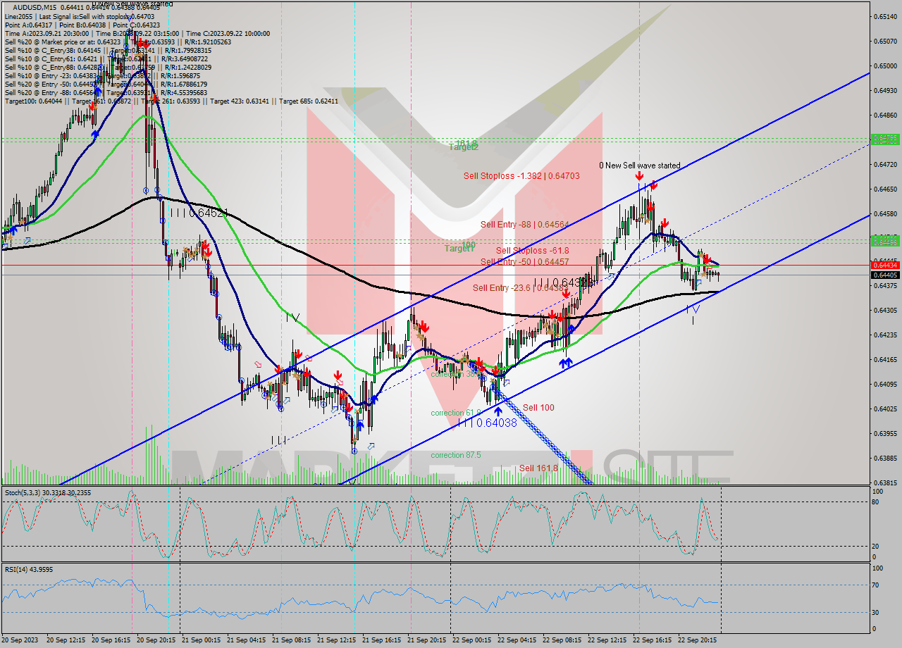 AUDUSD M15 Signal