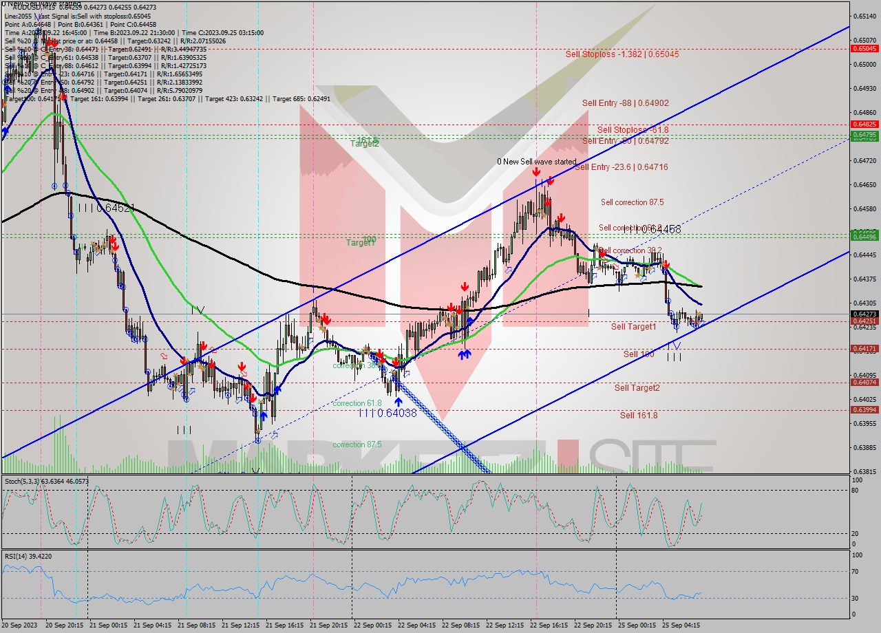 AUDUSD M15 Signal