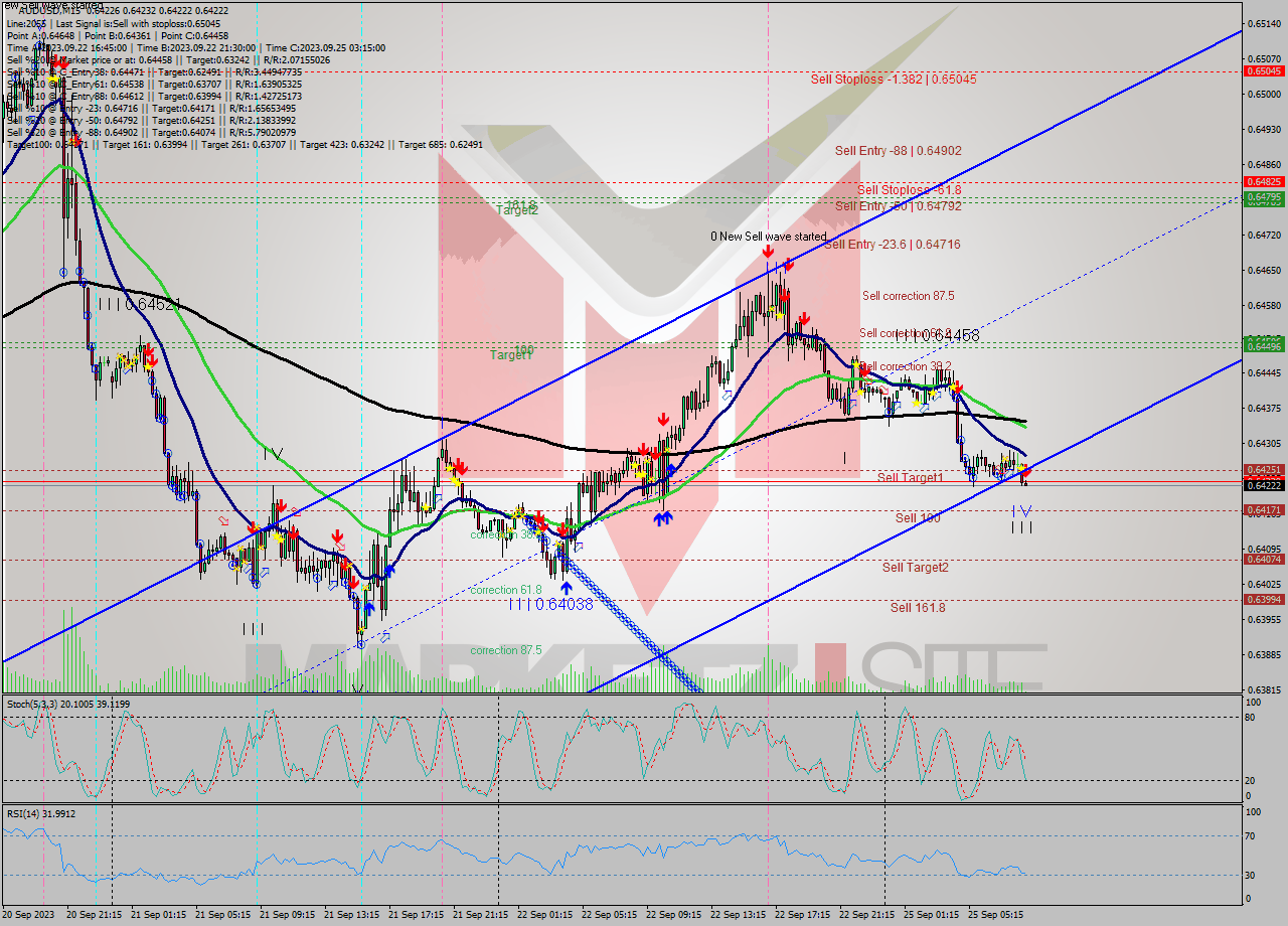 AUDUSD M15 Signal