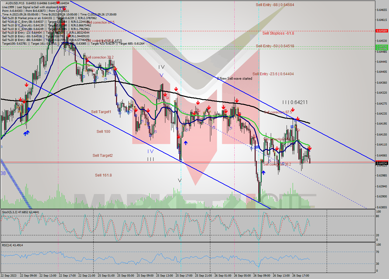 AUDUSD M15 Signal
