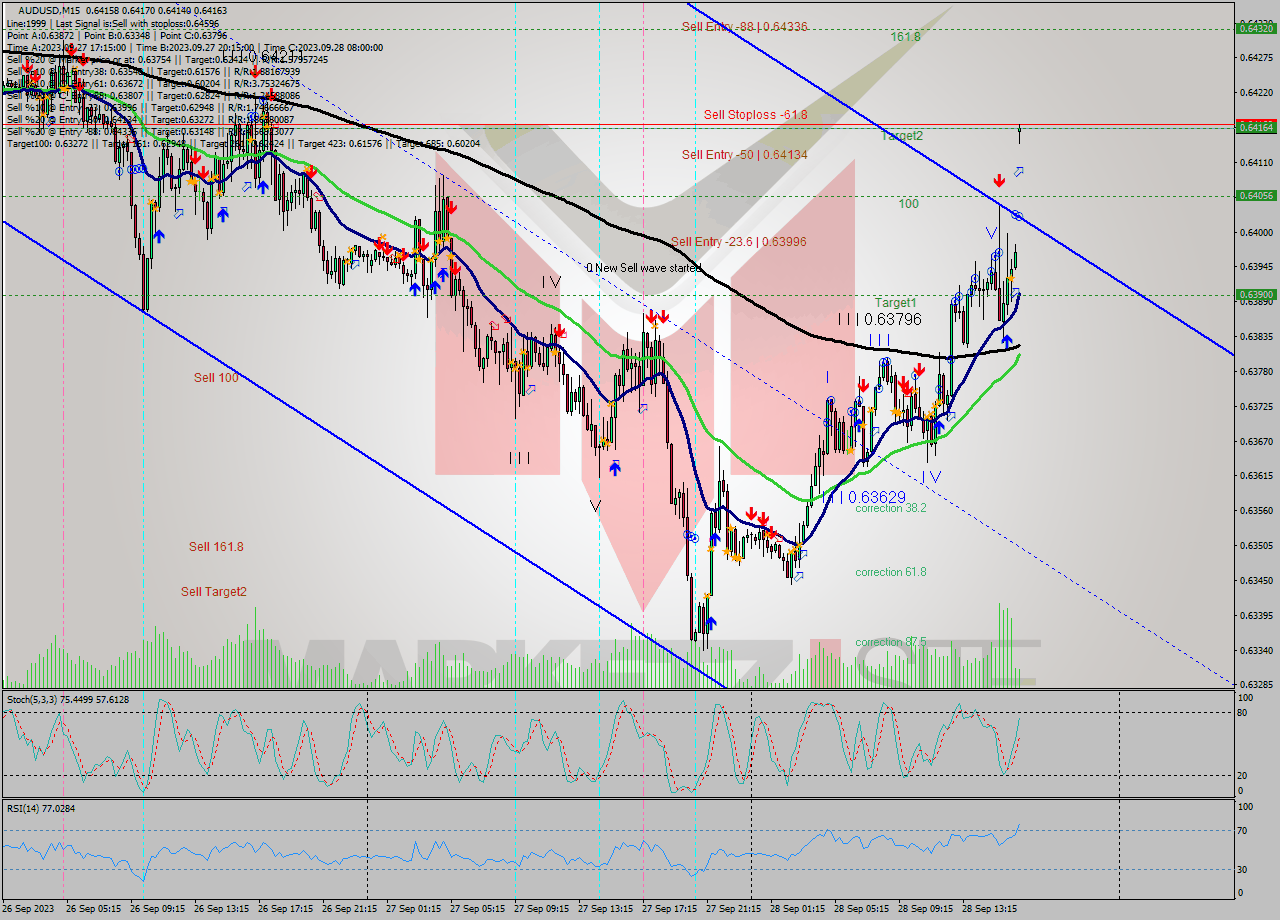 AUDUSD M15 Signal