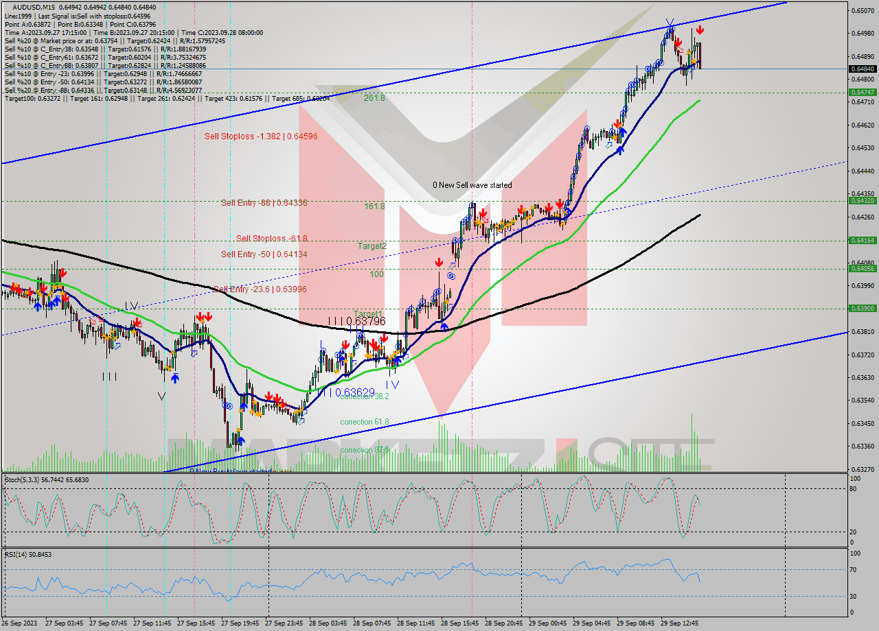 AUDUSD M15 Signal