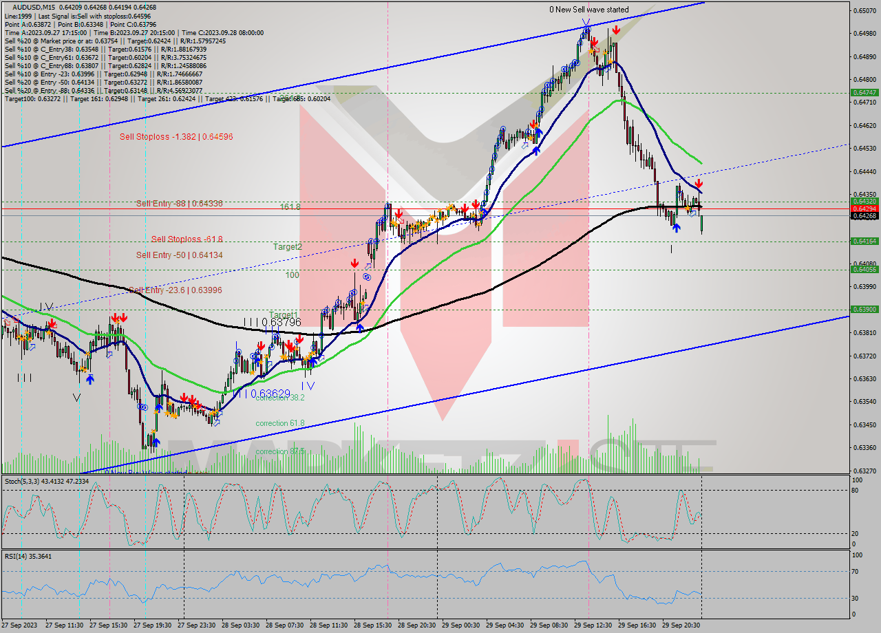 AUDUSD M15 Signal