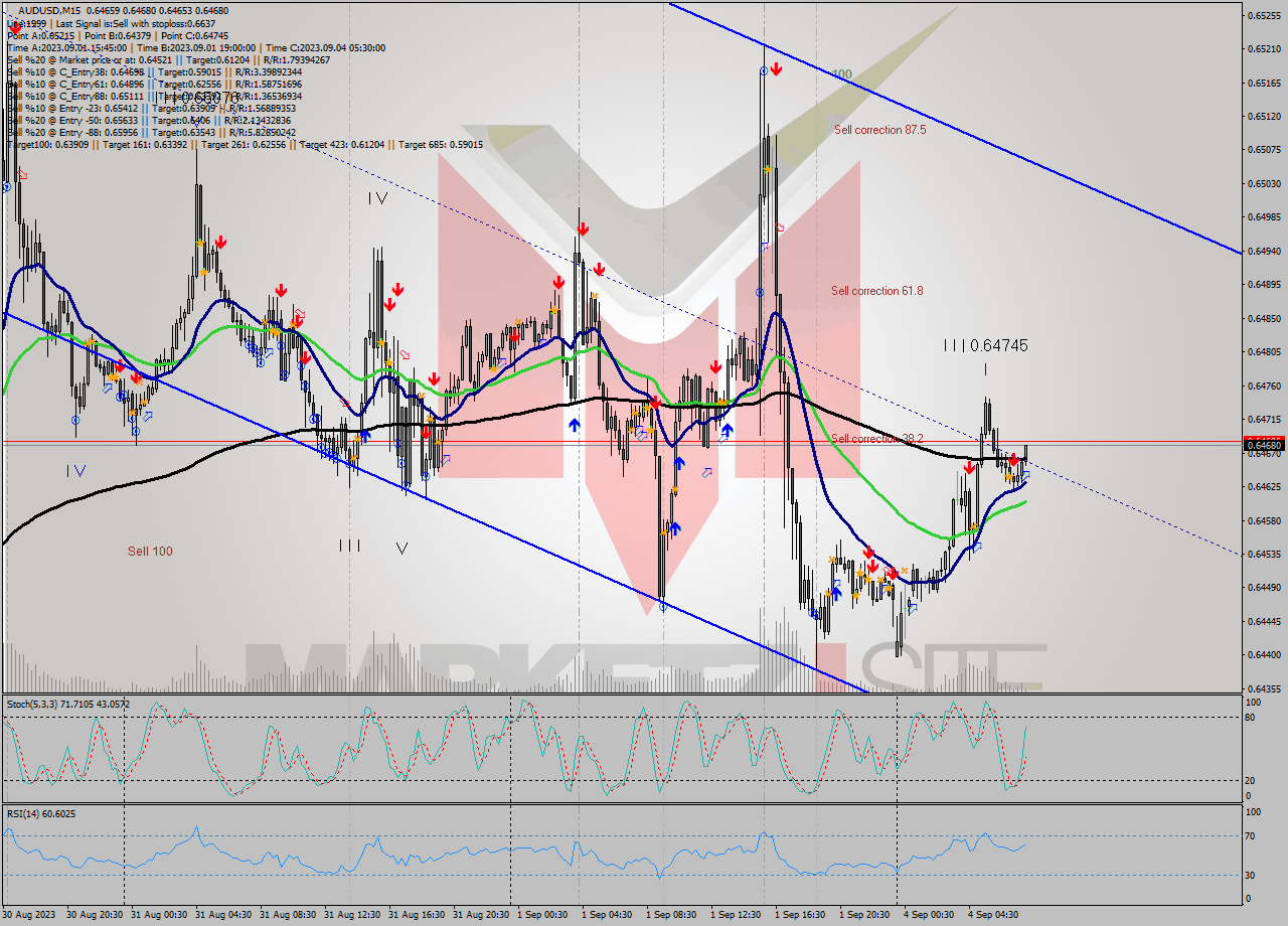 AUDUSD M15 Signal