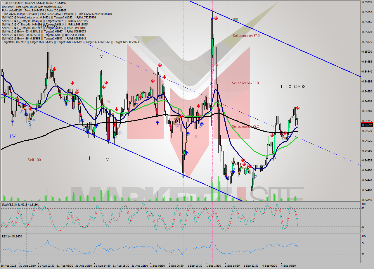 AUDUSD M15 Signal