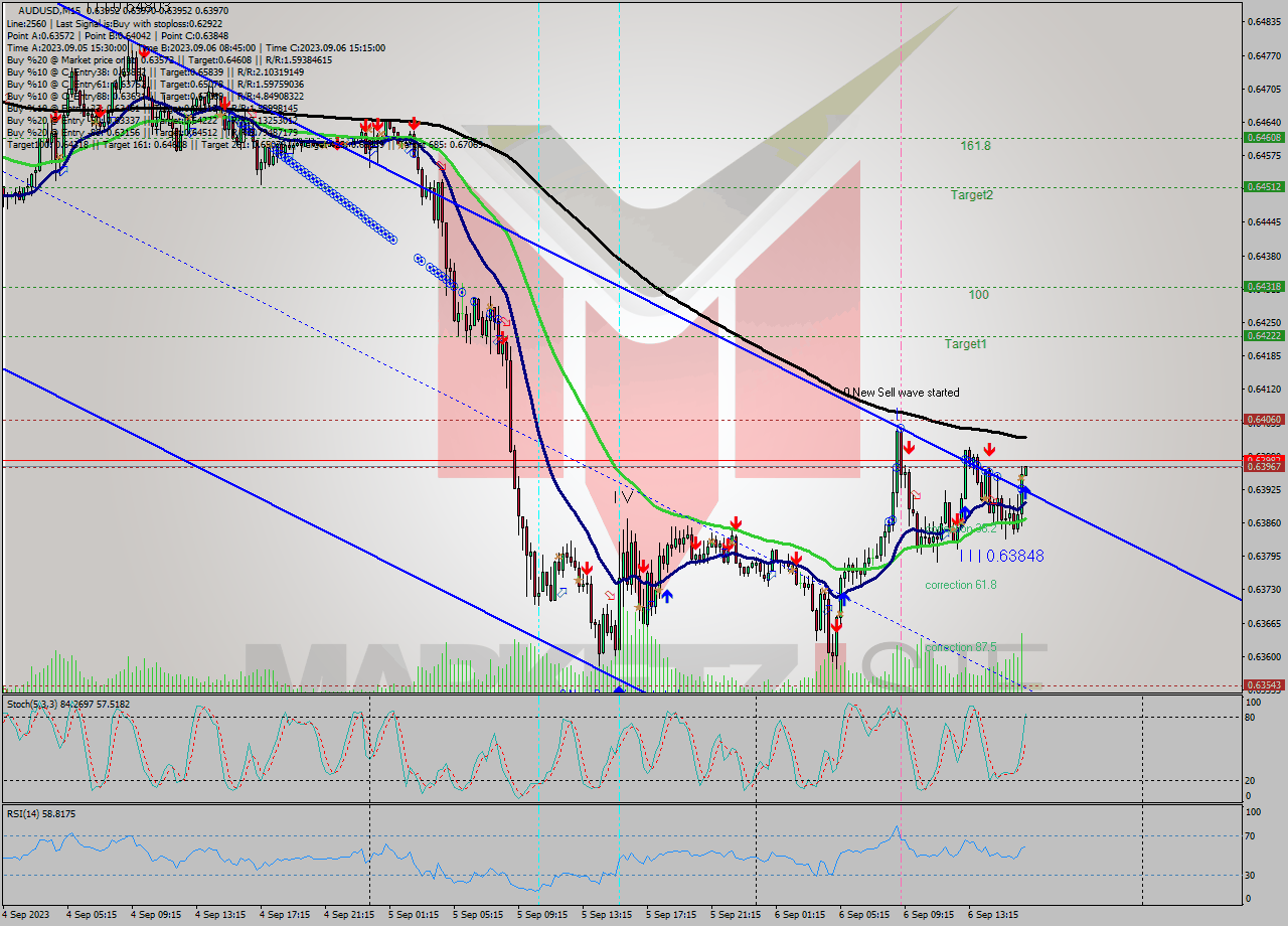 AUDUSD M15 Signal