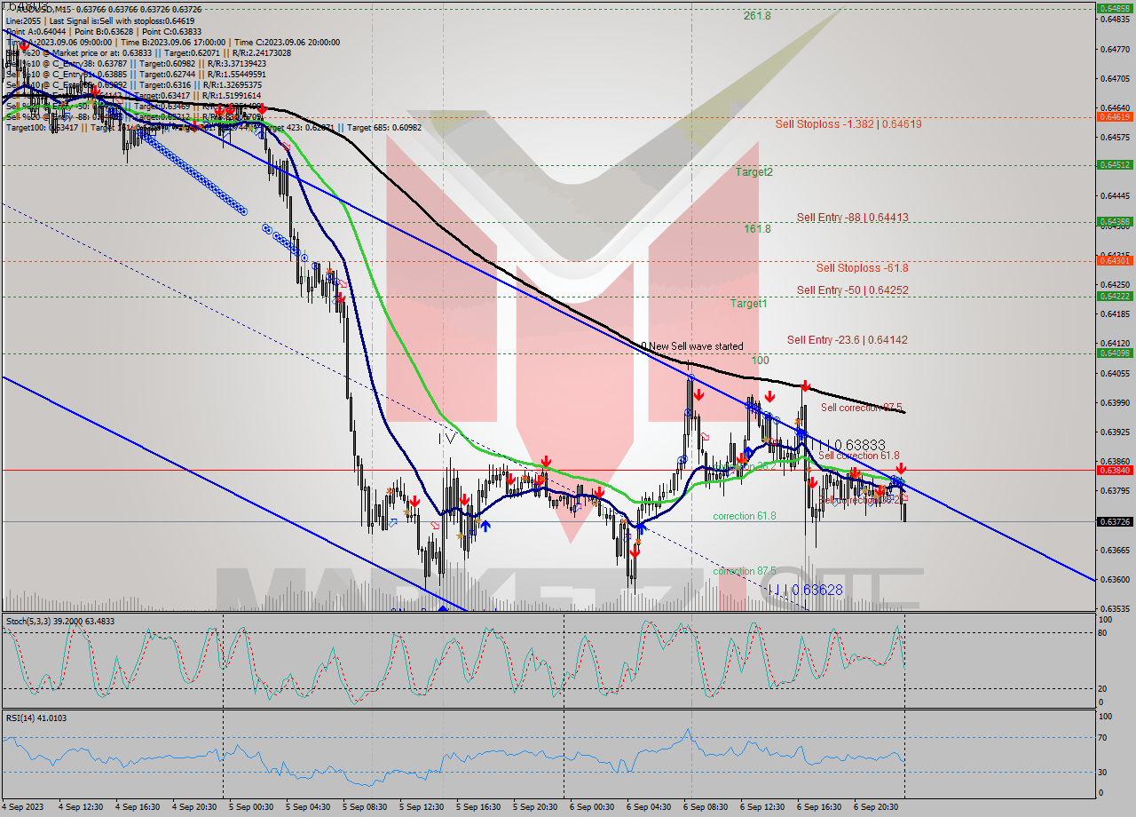 AUDUSD M15 Signal