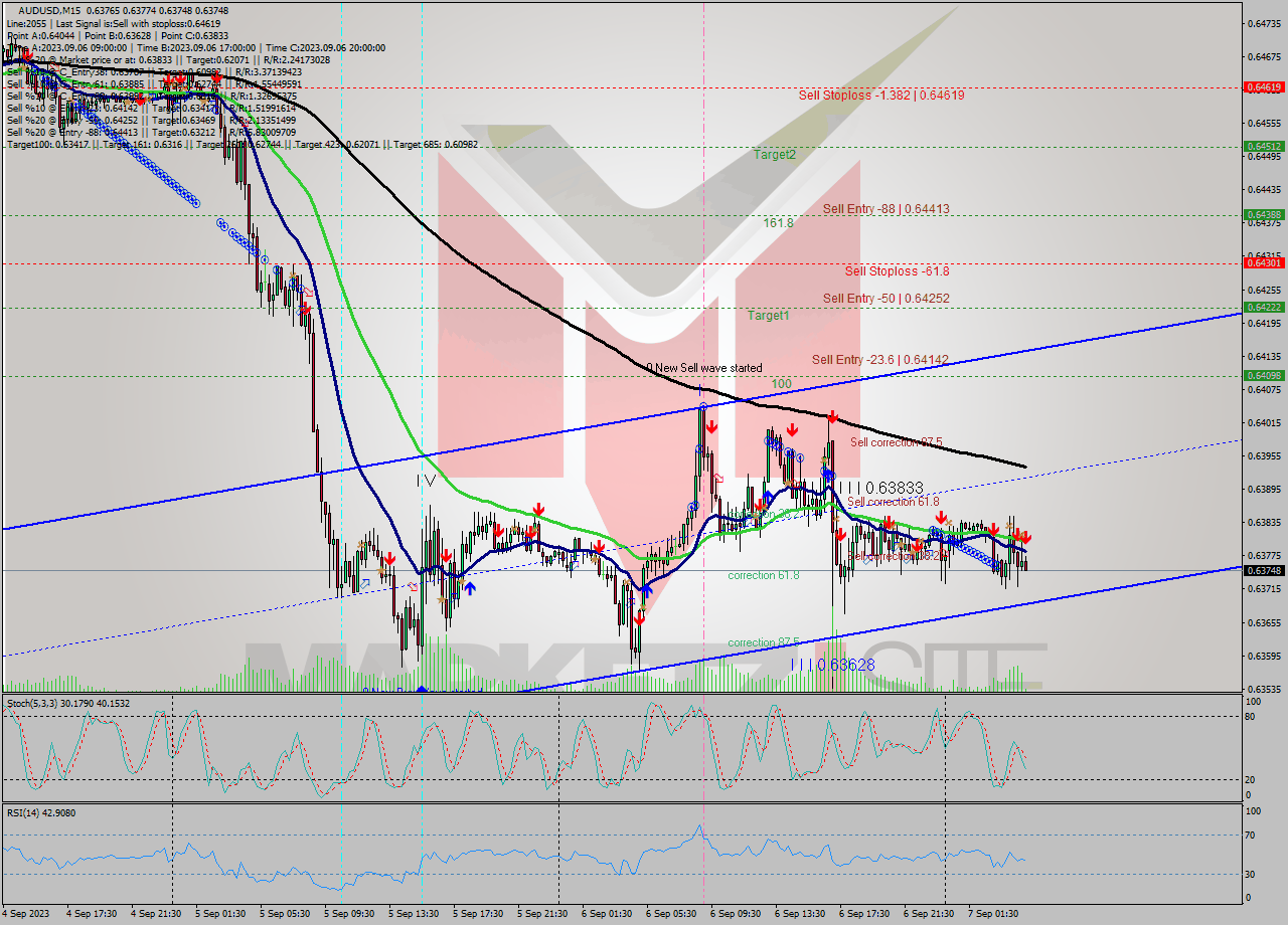 AUDUSD M15 Signal
