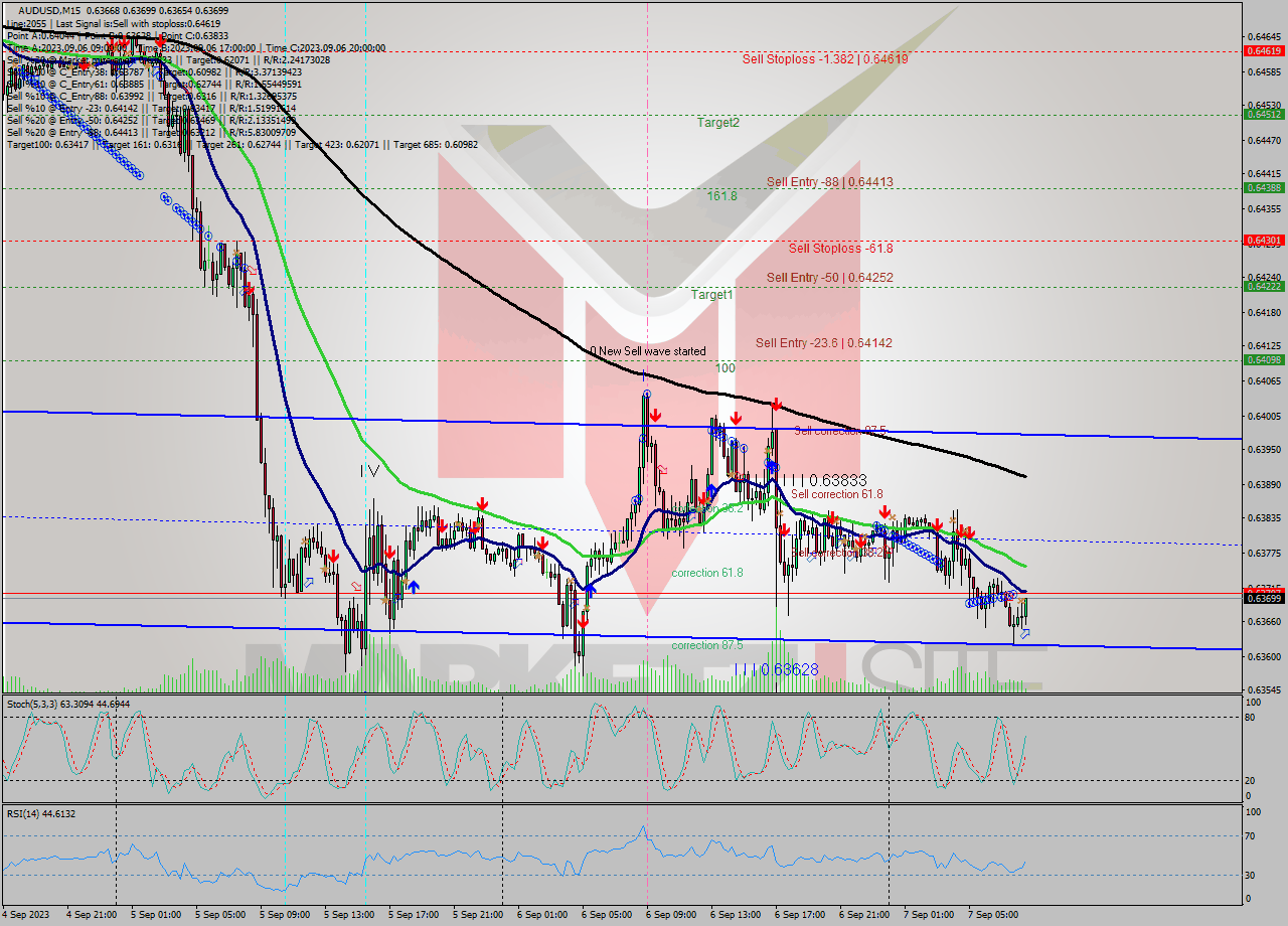 AUDUSD M15 Signal
