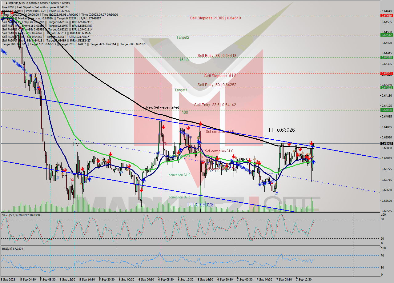 AUDUSD M15 Signal