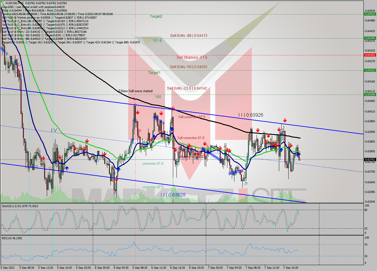 AUDUSD M15 Signal