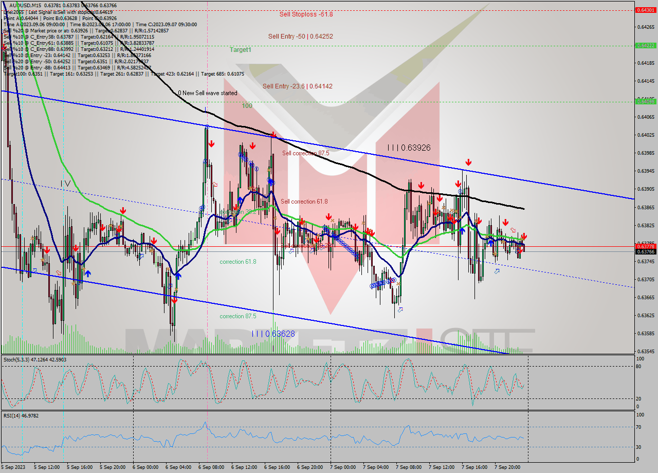 AUDUSD M15 Signal