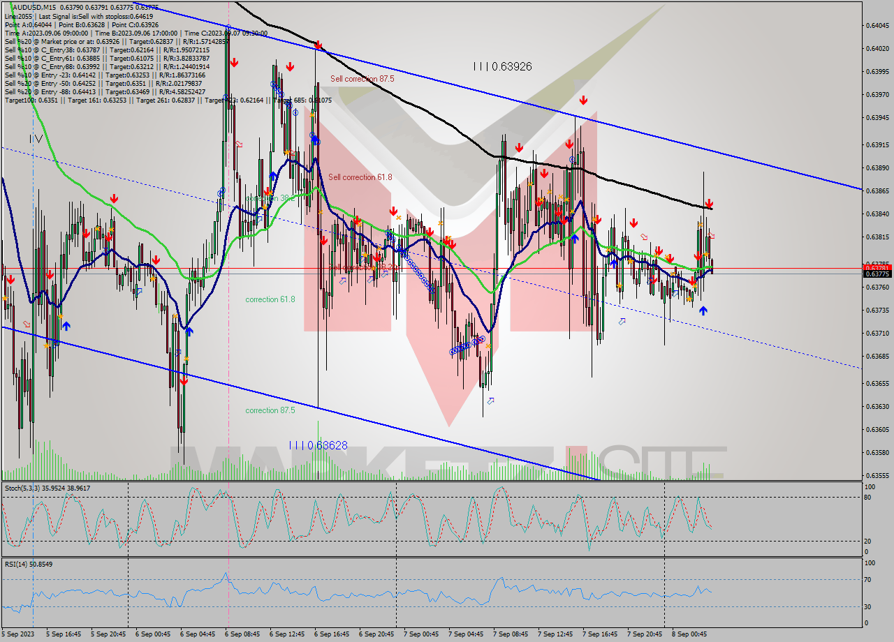AUDUSD M15 Signal