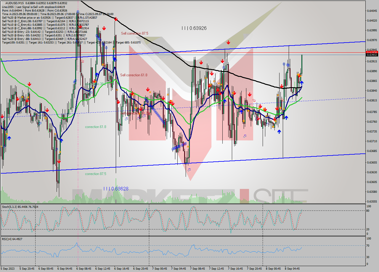 AUDUSD M15 Signal
