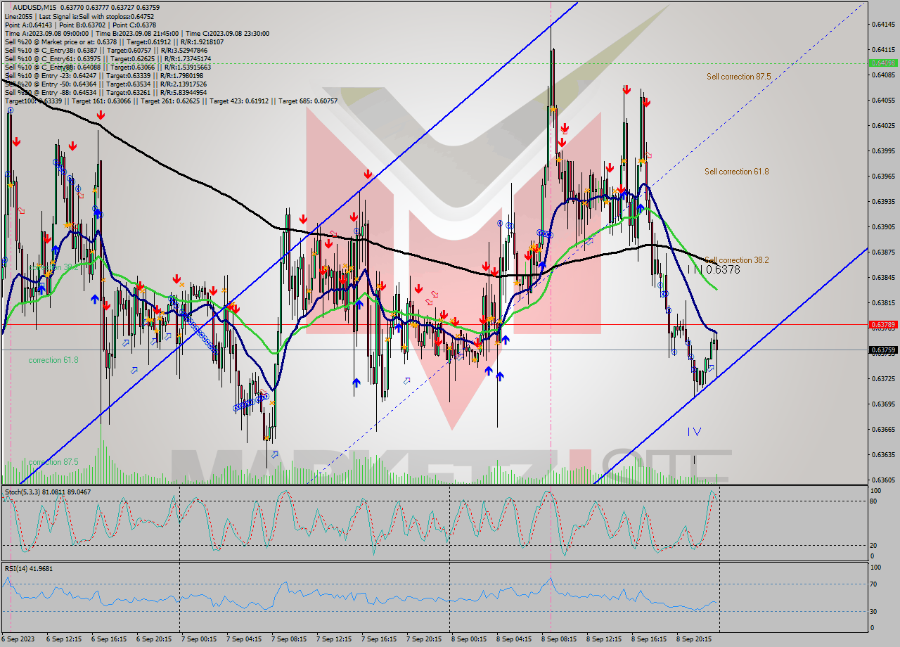 AUDUSD M15 Signal