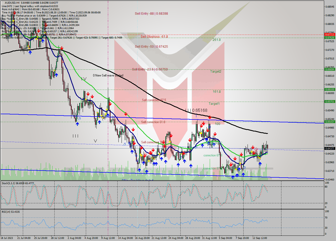 AUDUSD MultiTimeframe analysis at date 2023.09.11 01:32