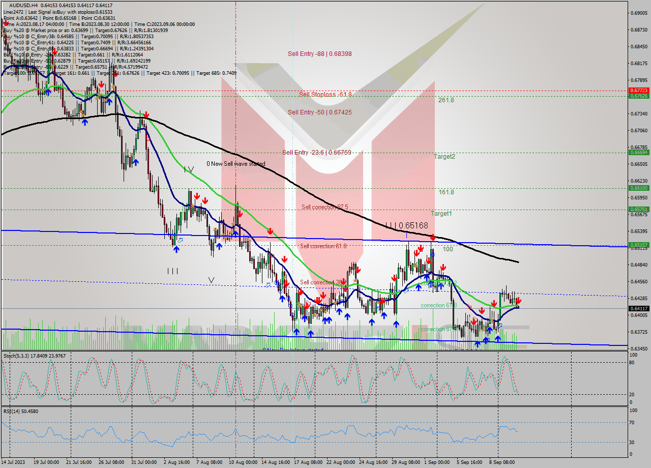 AUDUSD MultiTimeframe analysis at date 2023.09.12 16:01