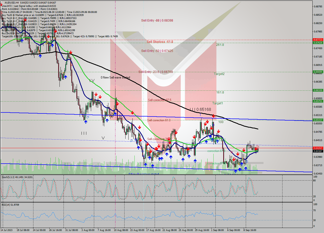 AUDUSD MultiTimeframe analysis at date 2023.09.13 00:00