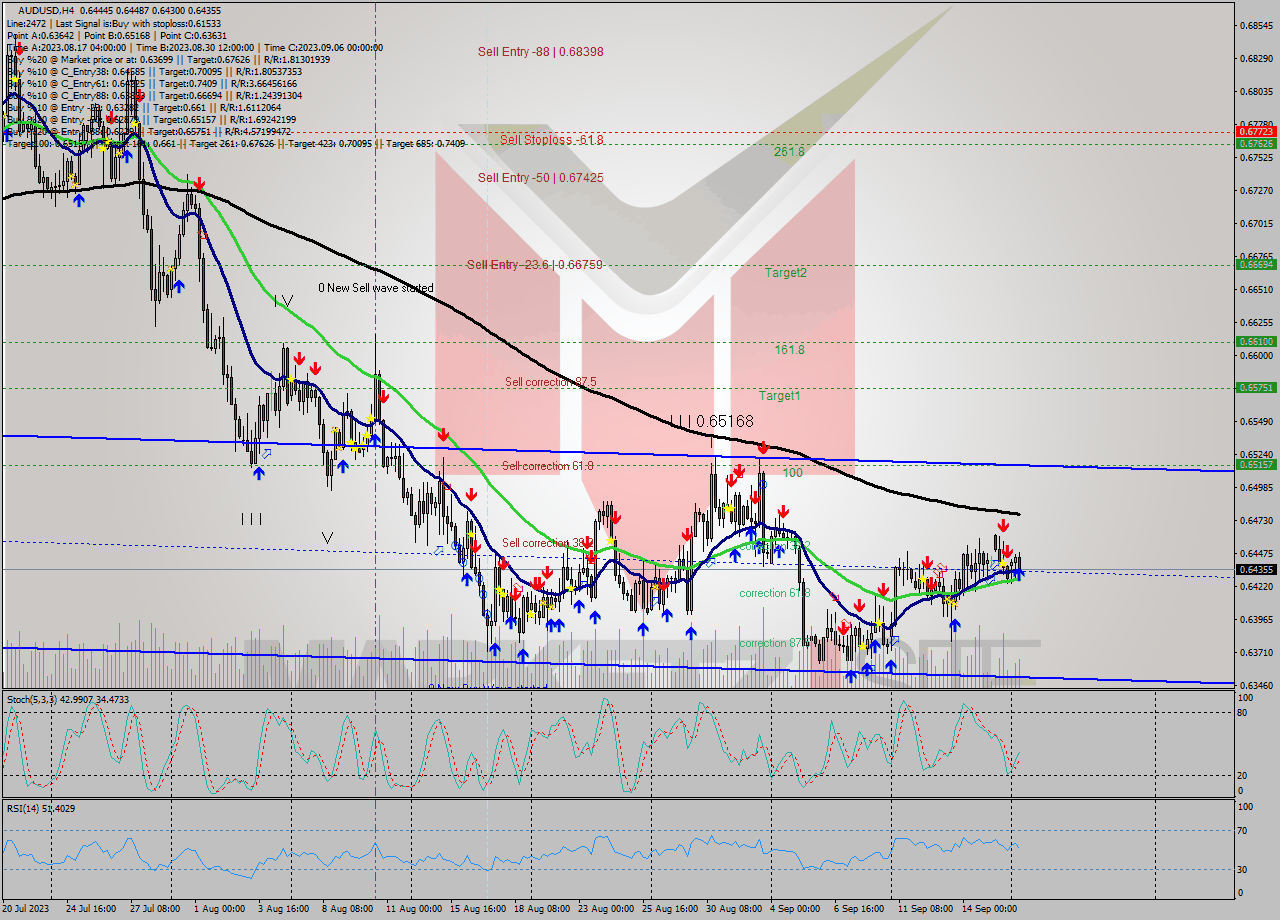 AUDUSD MultiTimeframe analysis at date 2023.09.13 23:17