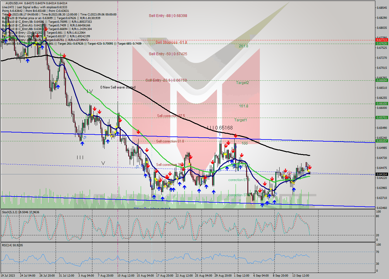 AUDUSD MultiTimeframe analysis at date 2023.09.15 20:05