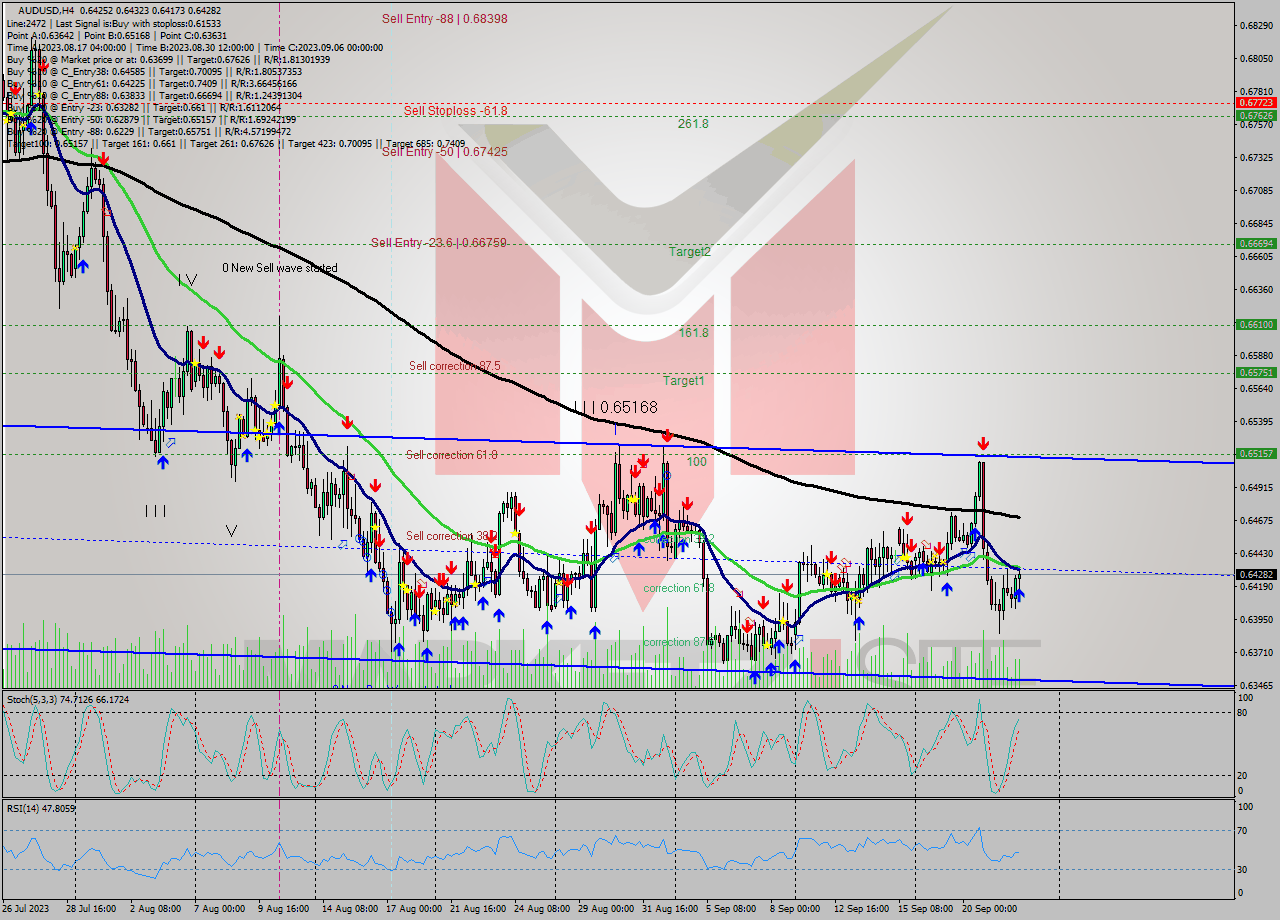 AUDUSD MultiTimeframe analysis at date 2023.09.18 15:51