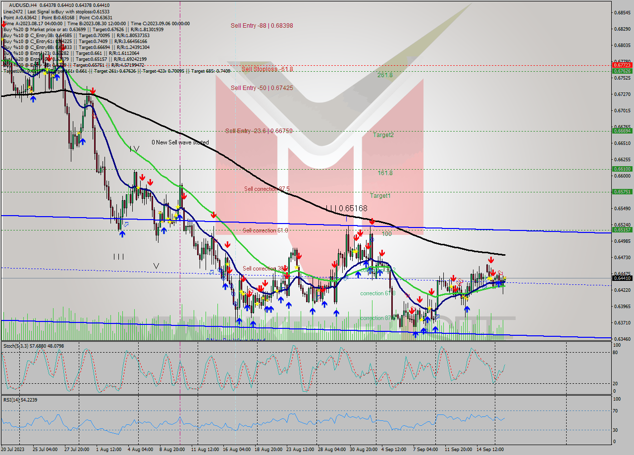 AUDUSD MultiTimeframe analysis at date 2023.09.18 20:15