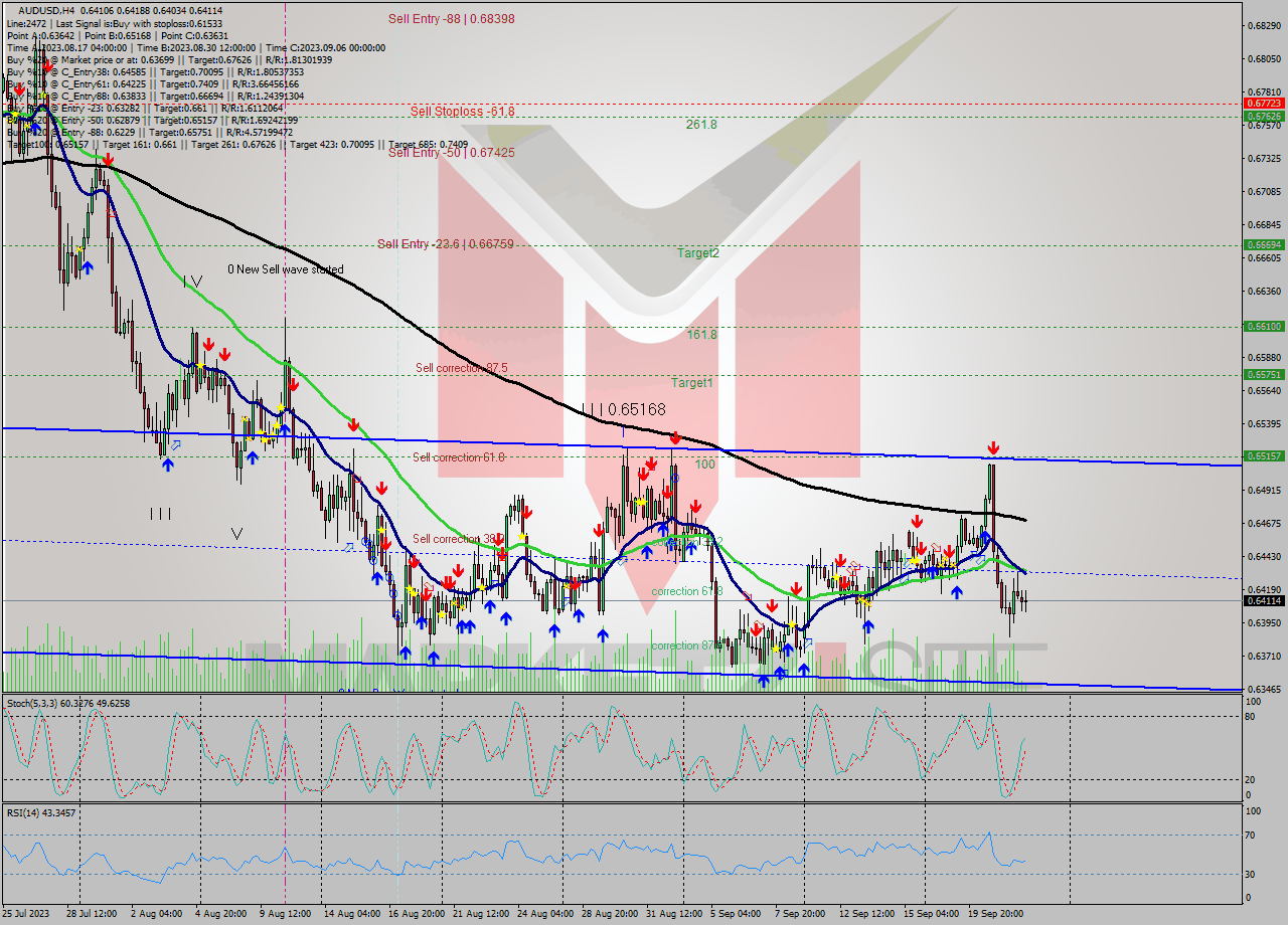 AUDUSD MultiTimeframe analysis at date 2023.09.19 04:00