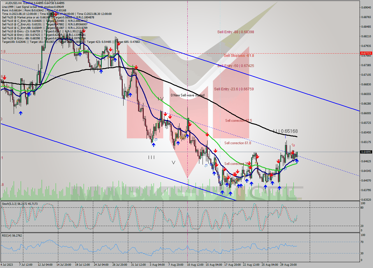 AUDUSD MultiTimeframe analysis at date 2023.09.01 04:05