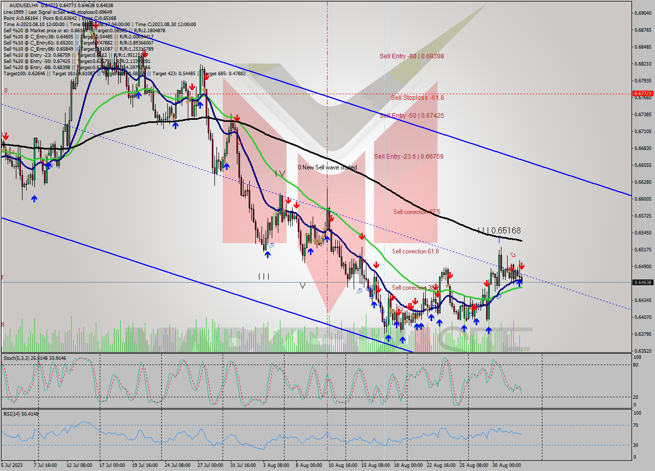 AUDUSD MultiTimeframe analysis at date 2023.09.01 09:11