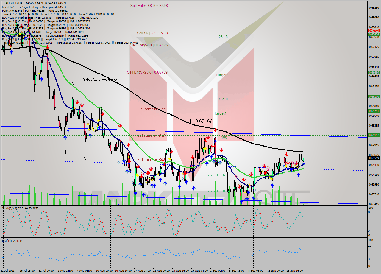 AUDUSD MultiTimeframe analysis at date 2023.09.20 02:15