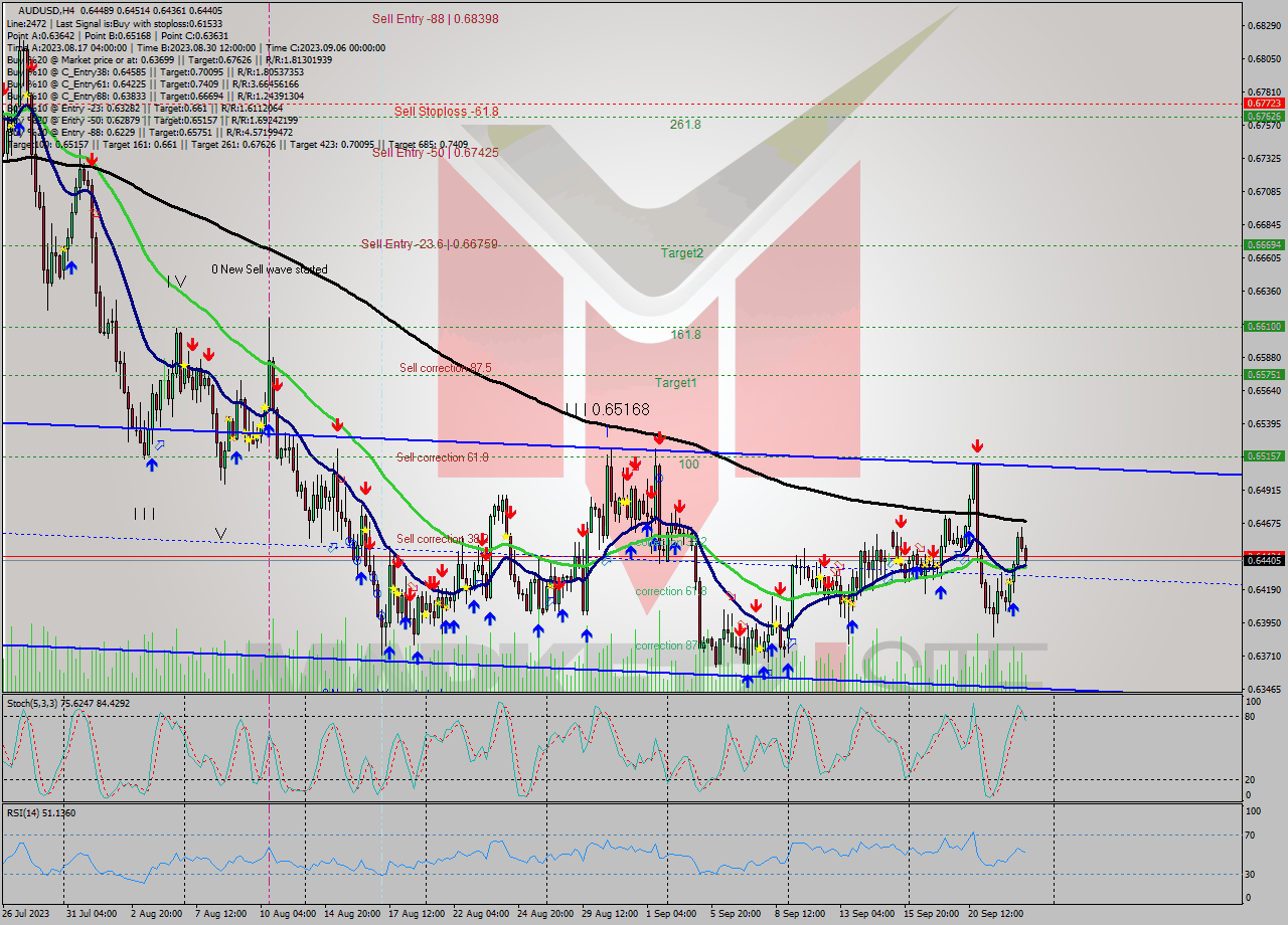 AUDUSD MultiTimeframe analysis at date 2023.09.20 21:32