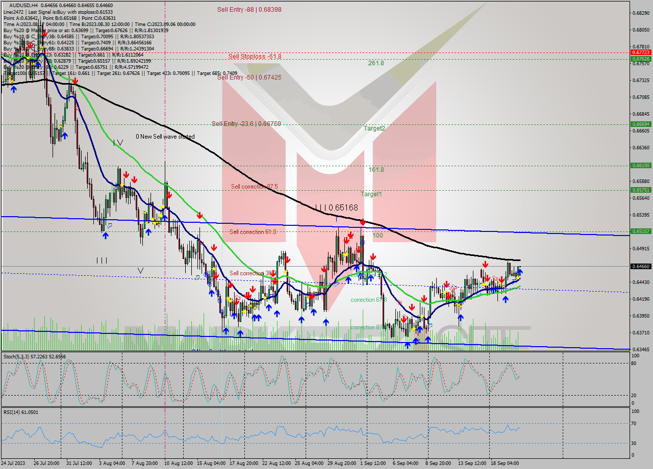 AUDUSD MultiTimeframe analysis at date 2023.09.20 12:00