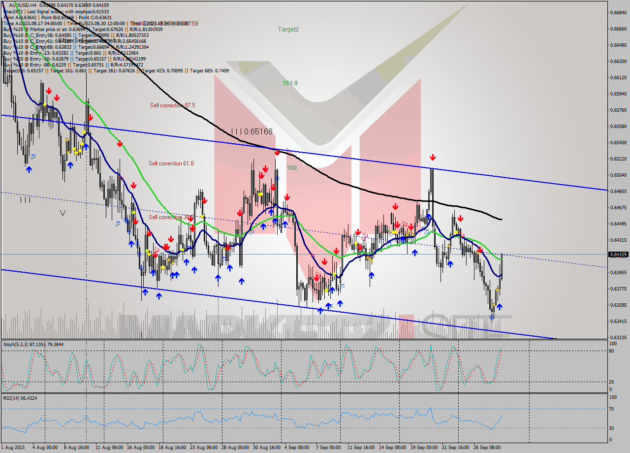 AUDUSD MultiTimeframe analysis at date 2023.09.25 08:00