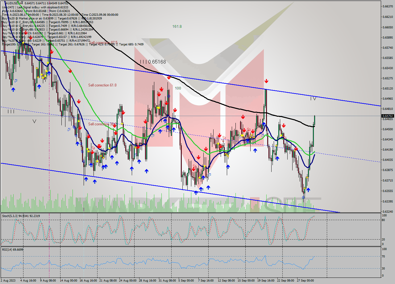 AUDUSD MultiTimeframe analysis at date 2023.09.25 08:50