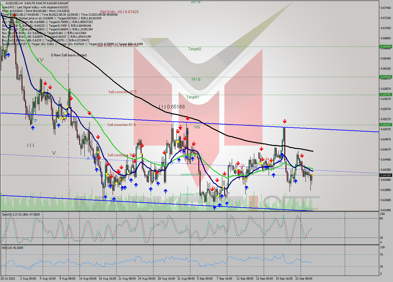 AUDUSD MultiTimeframe analysis at date 2023.09.26 16:00